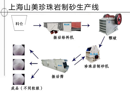 珍珠巖制砂機(jī)生產(chǎn)工藝圖